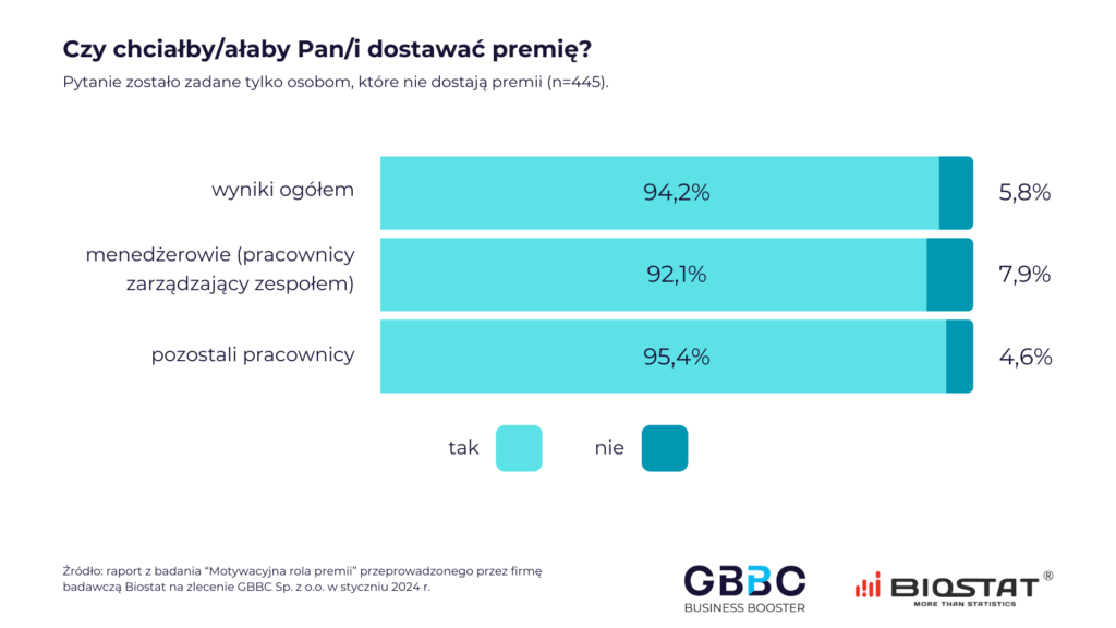 czy Polacy chcą dostawać premie - wykres